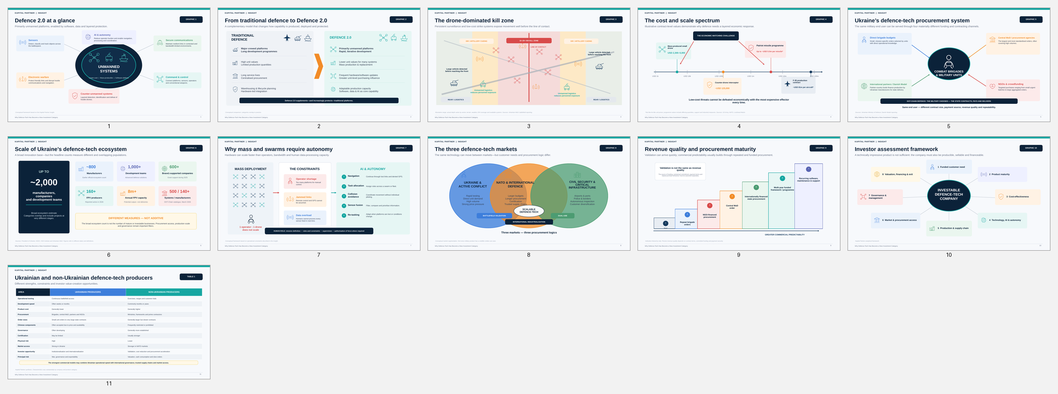 Kapital Partner Defence-Tech Insight graphics covering Defence 2.0, Ukraine, autonomy, markets and investor assessment
